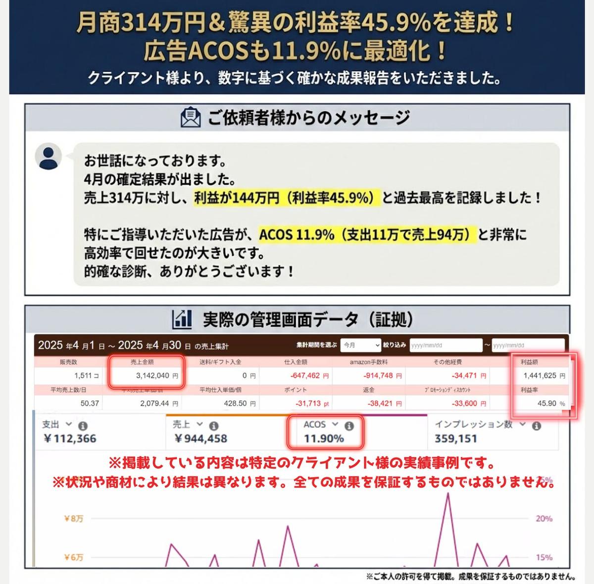 クライアント実績:月商314万円・利益率45.9%、広告ACOS11.9%(ご本人の許可を得て掲載)