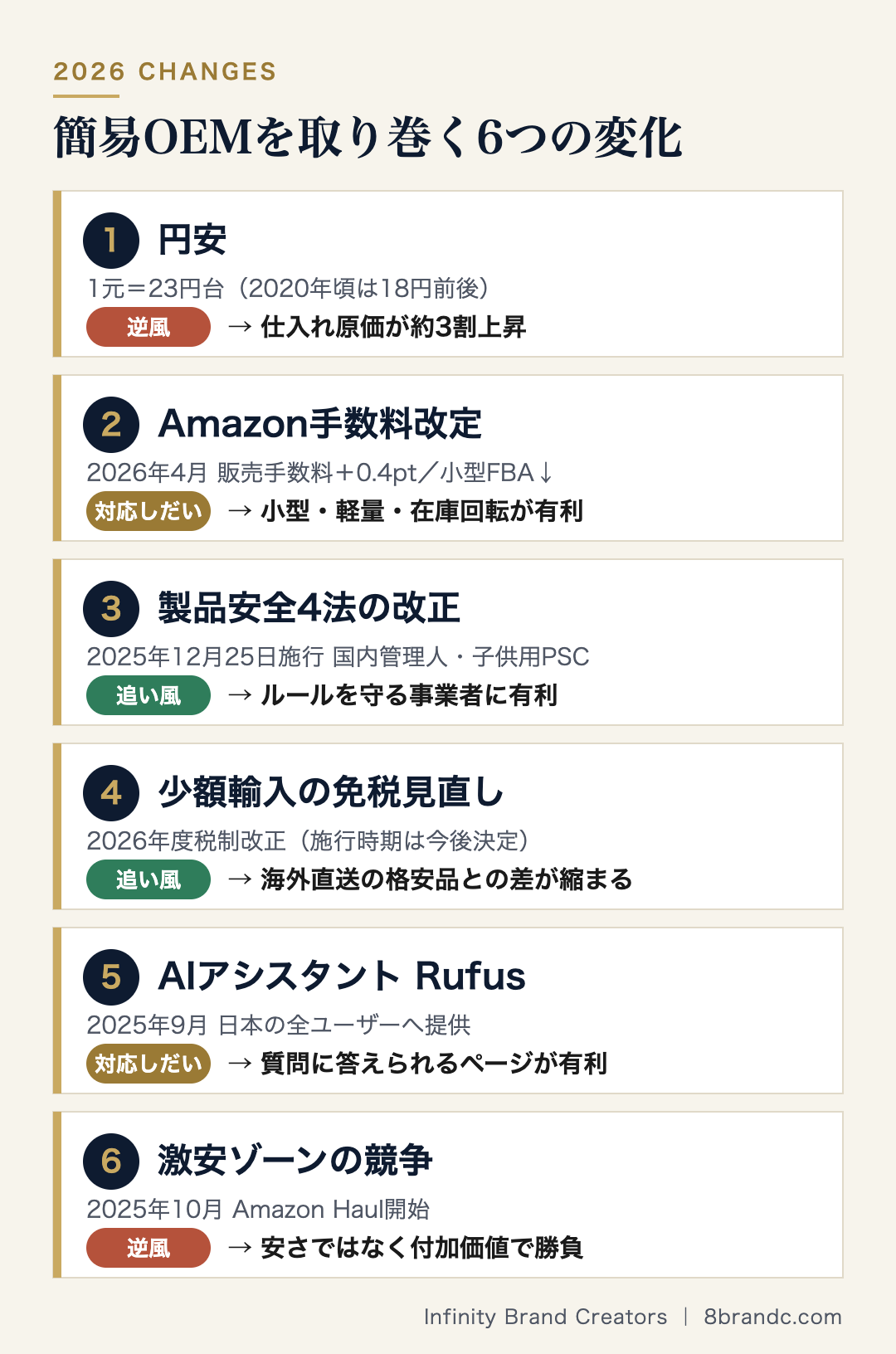2026年に簡易OEMを取り巻く6つの変化:円安、Amazon手数料改定、製品安全4法の改正、少額輸入の免税見直し、AIアシスタントRufus、激安ゾーンの競争