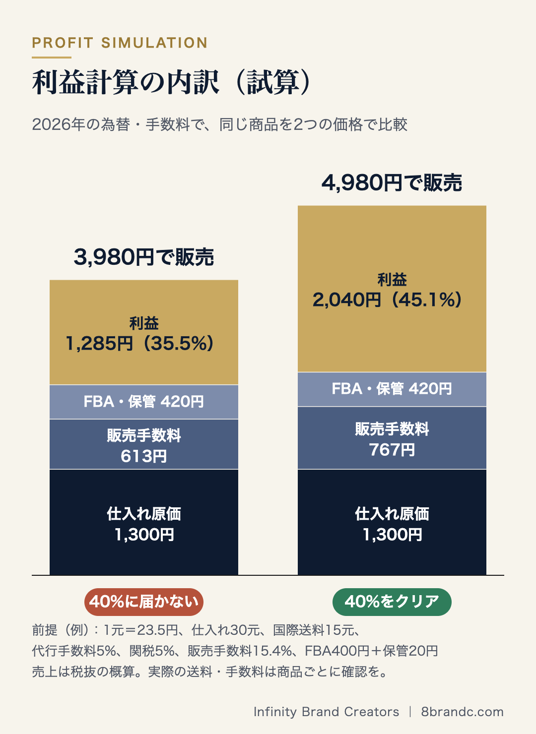 簡易OEMの利益計算の内訳:販売価格3,980円では利益1,285円で利益率35.5%、4,980円では利益2,040円で利益率45.1%