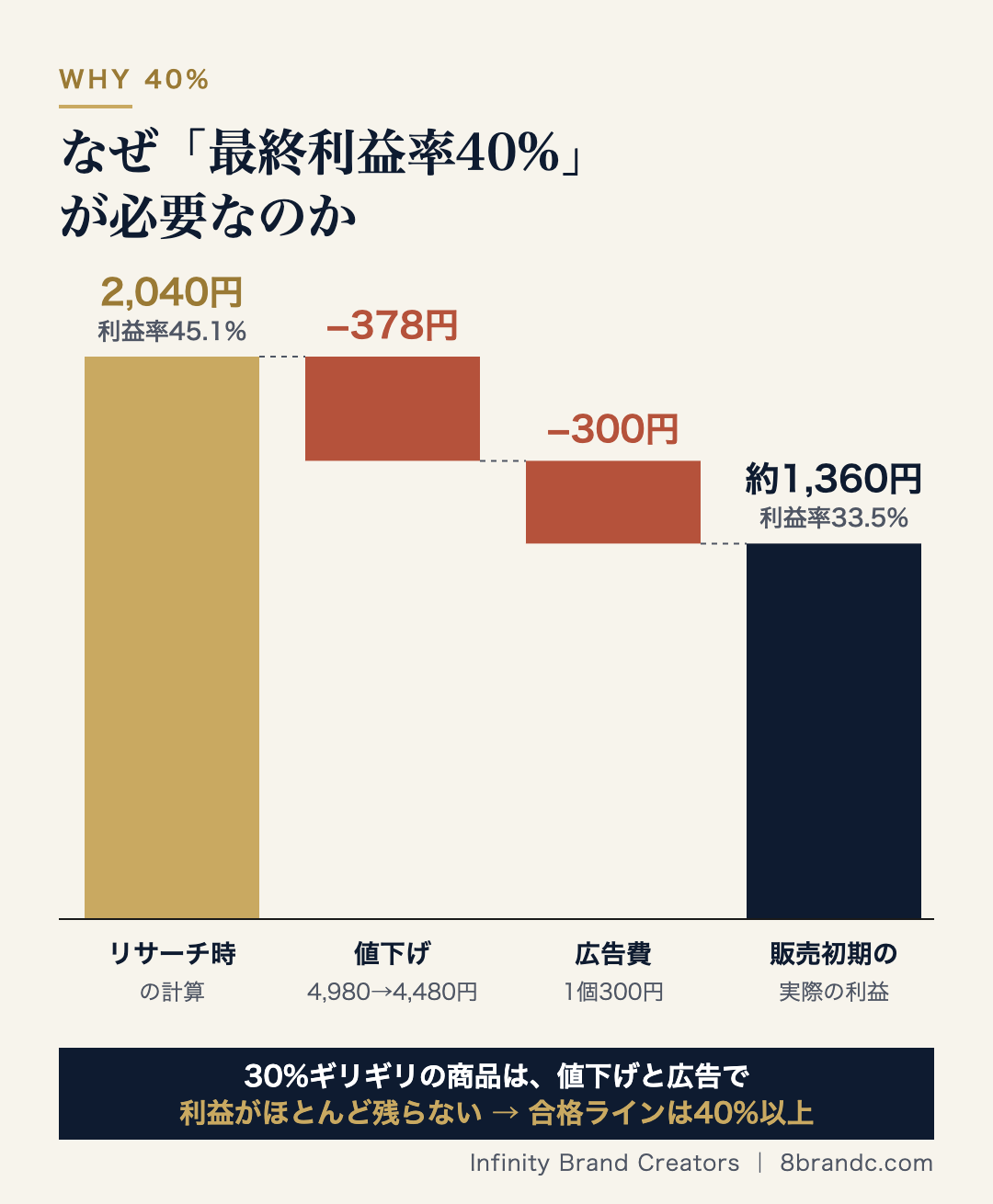 最終利益率40%が必要な理由:リサーチ時の利益2,040円が、値下げ378円と広告費300円で販売初期は約1,360円(利益率33.5%)まで下がる
